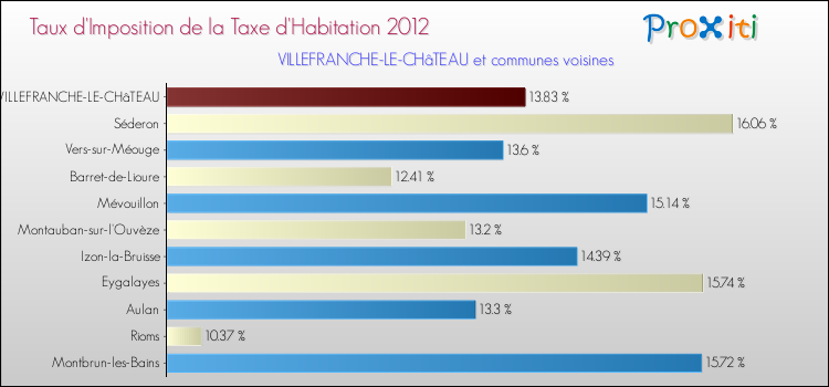 Taux d'imposition de la taxe d'habitation 2012 pour VILLEFRANCHE-LE-CHâTEAU et les communes proches Comparaison des taux d'imposition de la taxe d'habitation 2012 pour VILLEFRANCHE-LE-CHâTEAU et les communes voisines