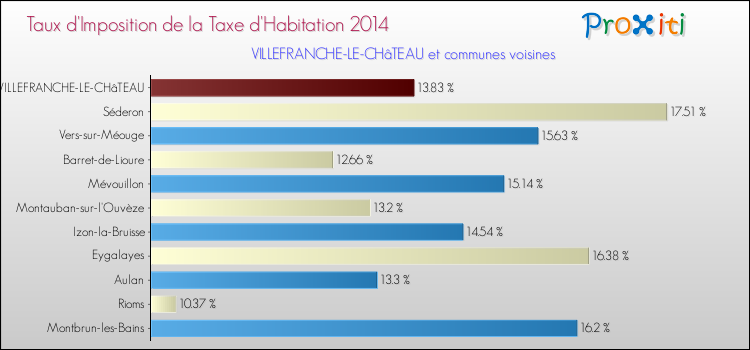 Taux d'imposition de la taxe d'habitation 2014 pour VILLEFRANCHE-LE-CHâTEAU et les communes proches Comparaison des taux d'imposition de la taxe d'habitation 2014 pour VILLEFRANCHE-LE-CHâTEAU et les communes voisines