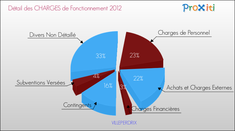 Décomposition des Charges de Fonctionnement 2012 de la commune de VILLEPERDRIX Charges de Fonctionnement 2012 pour la commune de VILLEPERDRIX