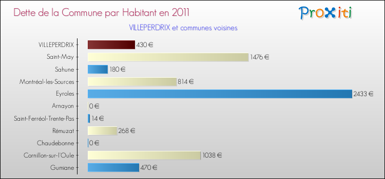 Dette par habitant de la commune en 2011 pour VILLEPERDRIX et les communes proches Comparaison de la dette par habitant de la commune en 2011 pour VILLEPERDRIX et les communes voisines
