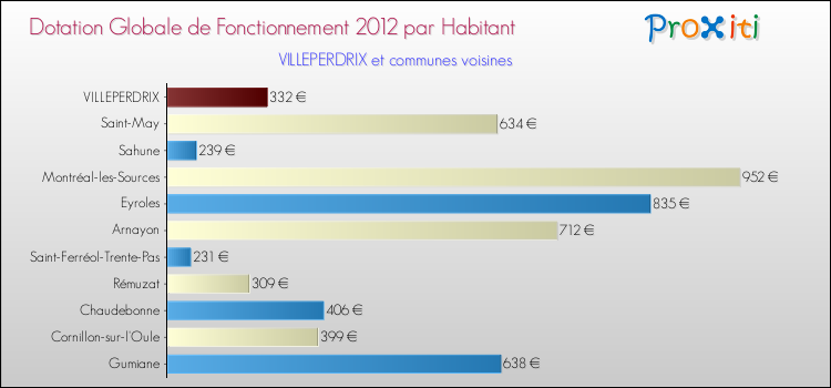 Montant des dotations globales de fonctionnement DGF par Habitant pour VILLEPERDRIX et les communes proches Comparaison des des dotations globales de fonctionnement DGF par habitant pour VILLEPERDRIX et les communes voisines