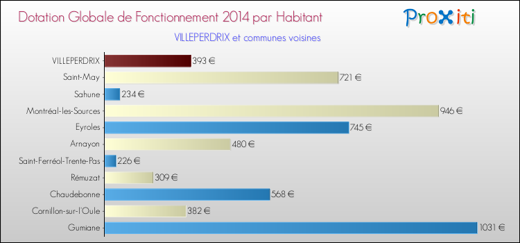 Montant des dotations globales de fonctionnement DGF par Habitant pour VILLEPERDRIX et les communes proches en 2014. Comparaison des des dotations globales de fonctionnement DGF par habitant pour VILLEPERDRIX et les communes voisines en 2014.
