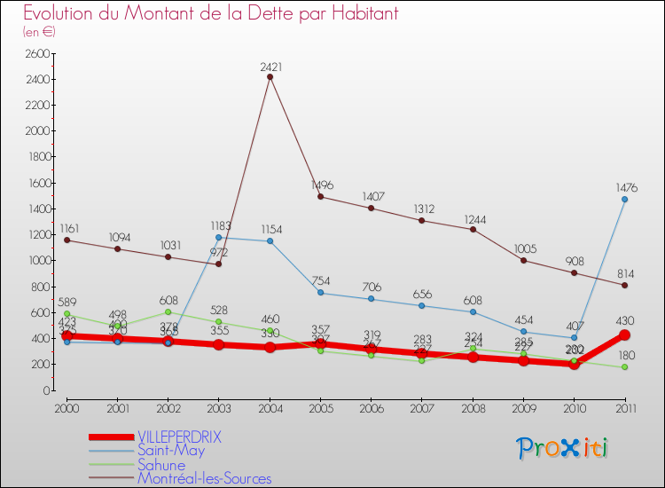 Evolution de la dette par habitant pour la commune de VILLEPERDRIX et les communes proches Comparaison de la dette par habitant pour VILLEPERDRIX et les communes voisines