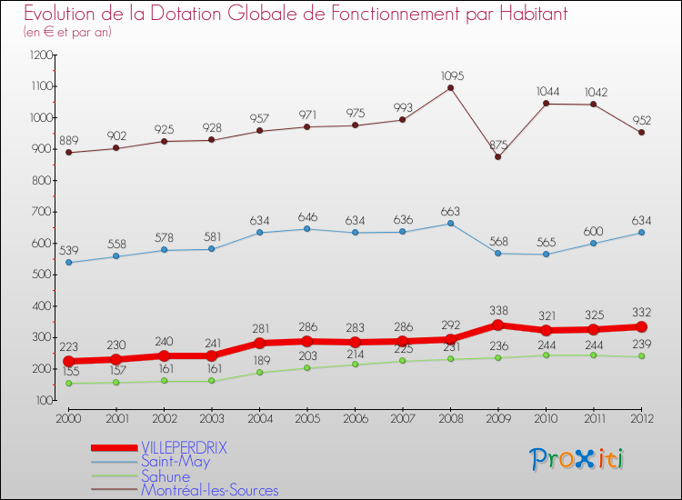 Evolution et montant de la dotation globale de fonctionnement par Habitant pour VILLEPERDRIX et les communes proches Comparaison des dotations globales de fonctionnement par habitant pour VILLEPERDRIX et les communes voisines