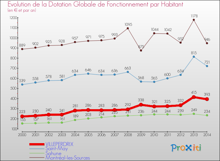 Evolution et montant de la dotation globale de fonctionnement par Habitant pour VILLEPERDRIX et les communes proches de 2000 à 2014. Comparaison des dotations globales de fonctionnement par habitant pour VILLEPERDRIX et les communes voisines de 2000 à 2014.