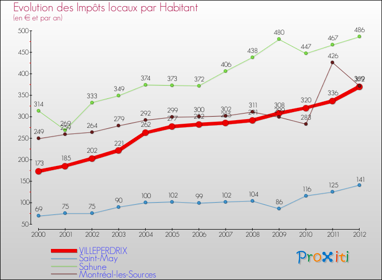 Evolution et montant des impôts locaux par Habitant pour VILLEPERDRIX et les communes proches Comparaison des impôts locaux par habitant pour VILLEPERDRIX et les communes voisines