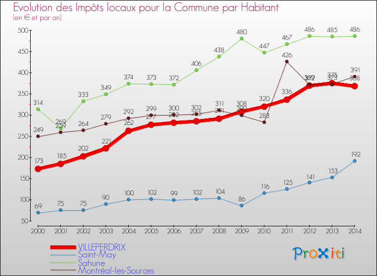Evolution et montant des impôts locaux par Habitant pour VILLEPERDRIX et les communes proches de 2000 à 2014 Comparaison des impôts locaux par habitant pour VILLEPERDRIX et les communes voisines de 2000 à 2014