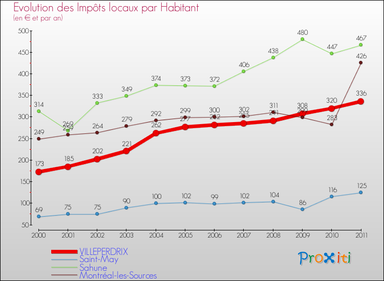Evolution et montant des impôts locaux par Habitant pour VILLEPERDRIX et les communes proches Comparaison des impôts locaux par habitant pour VILLEPERDRIX et les communes voisines