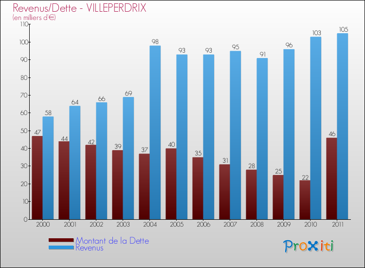 Evolution comparée de la dette et des revenus pour la commune de VILLEPERDRIX de 2000 à 2011 Comparaison de la dette et des revenus pour VILLEPERDRIX de 2000 à 2011