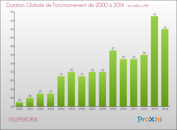 Evolution du montant de la Dotation Globale de Fonctionnement pour la commune de VILLEPERDRIX de 2000 à 2014 Evolution du montant de la Dotation Globale de Fonctionnement pour VILLEPERDRIX de 2000 à 2014