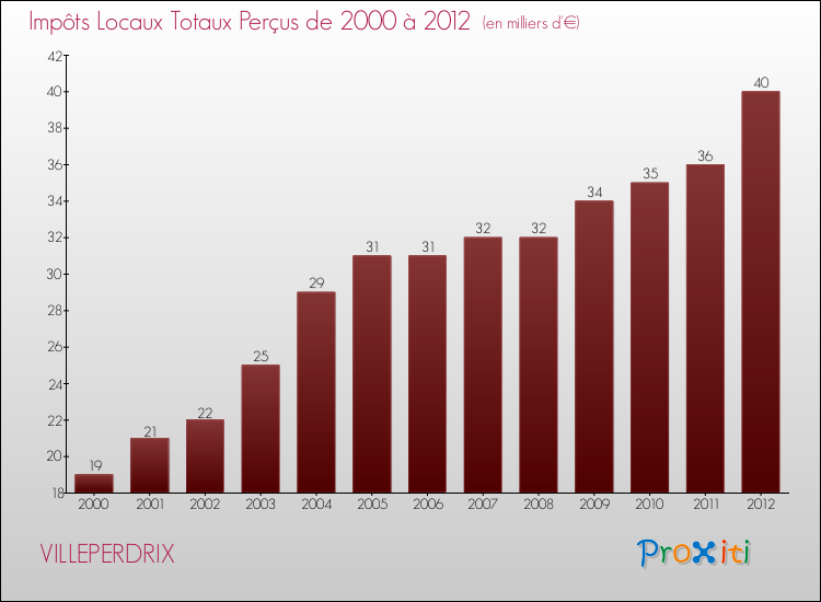 Evolution des Impôts Locaux pour la commune de VILLEPERDRIX de 2000 à 2012 Evolution des Impôts Locaux pour VILLEPERDRIX de 2000 à 2012