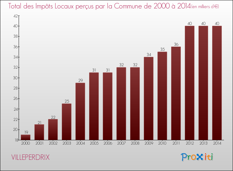 Evolution des Impôts Locaux pour la commune de VILLEPERDRIX de 2000 à 2014 Evolution des Impôts Locaux pour VILLEPERDRIX de 2000 à 2014