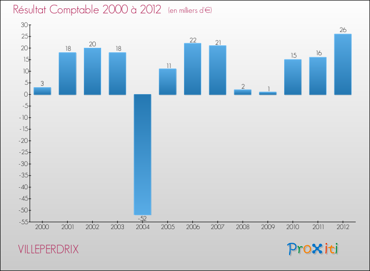 Evolution du résultat comptable pour la commune de VILLEPERDRIX de 2000 à 2012 Evolution du résultat comptable pour VILLEPERDRIX de 2000 à 2012