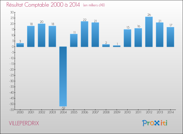 Evolution du résultat comptable pour la commune de VILLEPERDRIX de 2000 à 2014 Evolution du résultat comptable pour VILLEPERDRIX de 2000 à 2014