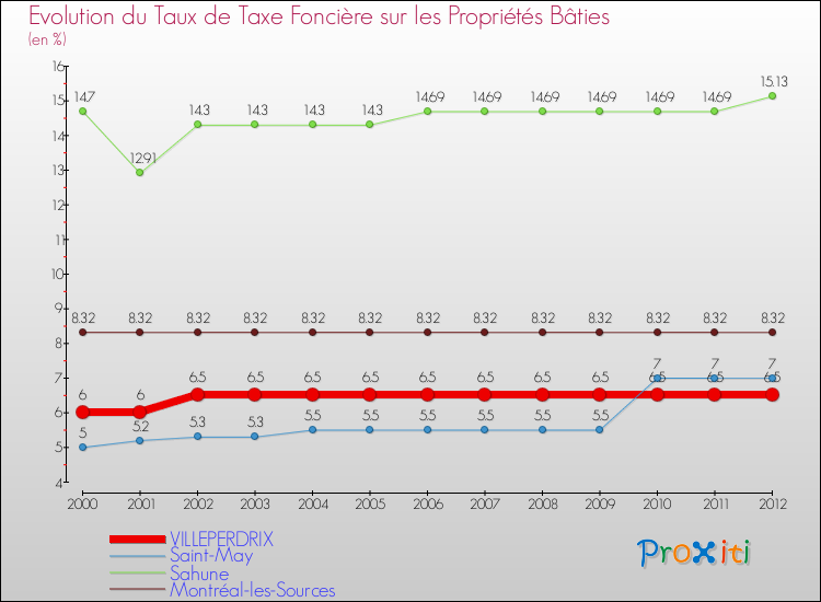 Evolution du taux de la taxe foncière sur le bati pour VILLEPERDRIX et les communes proches de 2000 à 2012 Comparaison des taux de taxe foncière sur le bati pour VILLEPERDRIX et les communes voisines de 2000 à 2012
