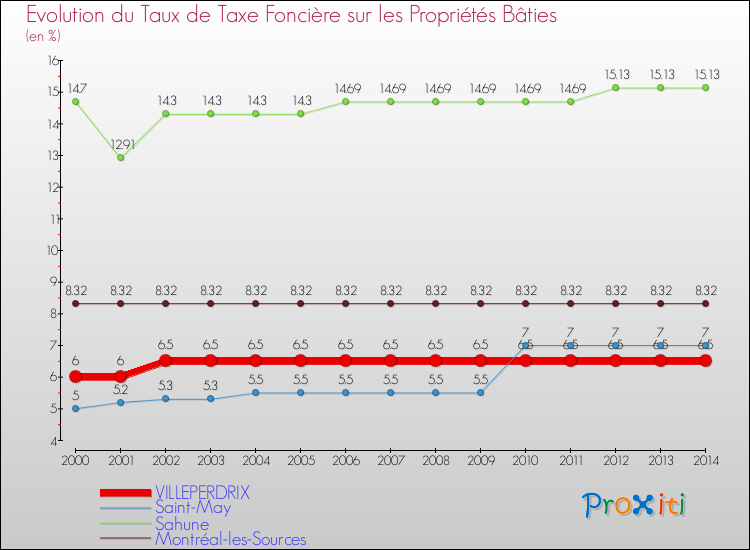 Evolution du taux de la taxe foncière sur le bati pour VILLEPERDRIX et les communes proches de 2000 à 2014 Comparaison des taux de taxe foncière sur le bati pour VILLEPERDRIX et les communes voisines de 2000 à 2014