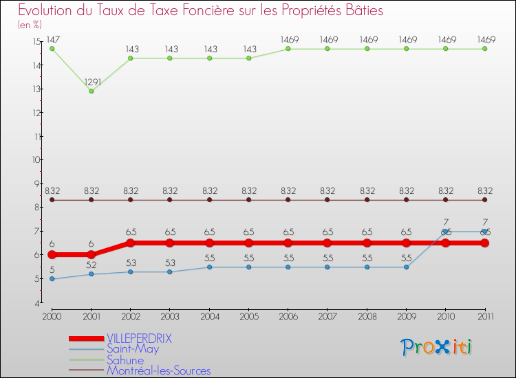 Evolution du taux de la taxe foncière sur le bati pour VILLEPERDRIX et les communes proches Comparaison des taux de taxe foncière sur le bati pour VILLEPERDRIX et les communes voisines
