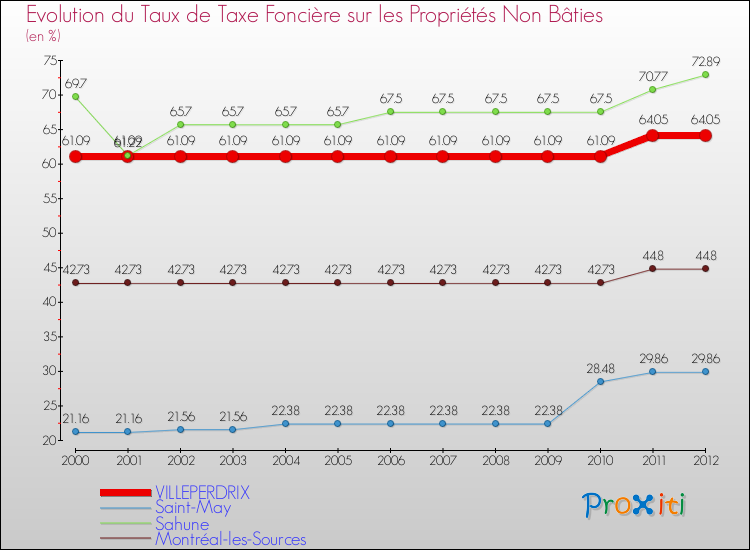 Evolution du taux de la taxe foncière sur les immeubles et terrains non batis pour VILLEPERDRIX et les communes proches de 2000 à 2012 Comparaison des taux de la taxe foncière sur les immeubles et terrains non batis pour VILLEPERDRIX et les communes voisines de 2000 à 2012