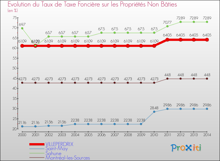 Evolution du taux de la taxe foncière sur les immeubles et terrains non batis pour VILLEPERDRIX et les communes proches de 2000 à 2014 Comparaison des taux de la taxe foncière sur les immeubles et terrains non batis pour VILLEPERDRIX et les communes voisines de 2000 à 2014