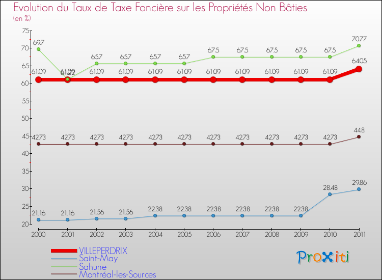 Evolution du taux de la taxe foncière sur les immeubles et terrains non batis pour VILLEPERDRIX et les communes proches Comparaison des taux de la taxe foncière sur les immeubles et terrains non batis pour VILLEPERDRIX et les communes voisines