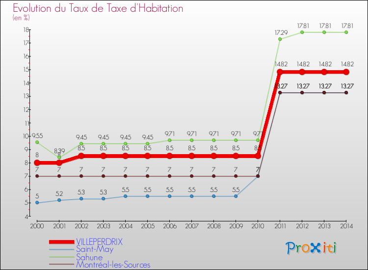 Evolution du taux de la taxe d'habitation pour VILLEPERDRIX et les communes proches de 2000 à 2014 Comparaison des taux de la taxe d'habitation pour VILLEPERDRIX et les communes voisines de 2000 à 2014