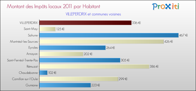 Montant des impôts locaux par Habitant pour VILLEPERDRIX et les communes proches Comparaison des impôts locaux par habitant pour VILLEPERDRIX et les communes voisines