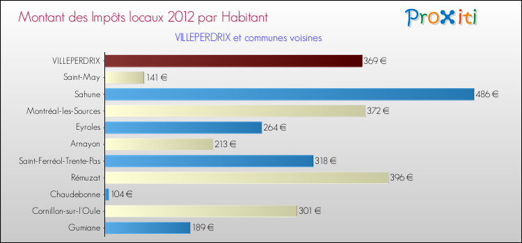 Montant des impôts locaux par Habitant pour VILLEPERDRIX et les communes proches Comparaison des impôts locaux par habitant pour VILLEPERDRIX et les communes voisines