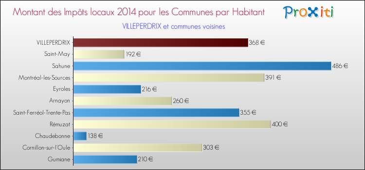 Montant des impôts locaux par Habitant pour VILLEPERDRIX et les communes proches en 2014 Comparaison des impôts locaux par habitant pour VILLEPERDRIX et les communes voisines en 2014