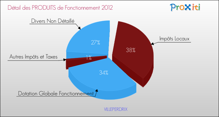 Décomposition du Budget de Fonctionnement 2012 de la commune de VILLEPERDRIX Budget de Fonctionnement 2012 pour la commune de VILLEPERDRIX