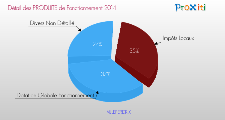 Décomposition du Budget de Fonctionnement 2014 de la commune de VILLEPERDRIX Budget de Fonctionnement 2014 pour la commune de VILLEPERDRIX