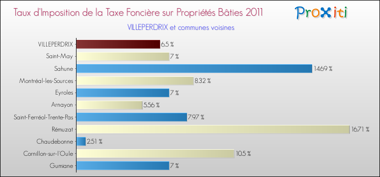 Taux d'imposition de la taxe foncière sur le bati 2011 pour VILLEPERDRIX et les communes proches Comparaison des taux d'imposition de la taxe foncière sur le bati 2011 pour VILLEPERDRIX et les communes voisines
