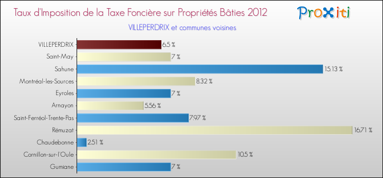 Taux d'imposition de la taxe foncière sur le bati 2012 pour VILLEPERDRIX et les communes proches Comparaison des taux d'imposition de la taxe foncière sur le bati 2012 pour VILLEPERDRIX et les communes voisines