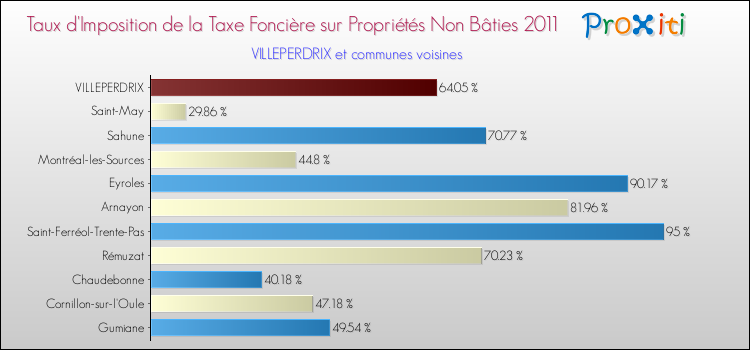 Taux d'imposition de la taxe foncière sur les immeubles et terrains non batis 2011 pour VILLEPERDRIX et les communes proches Comparaison des taux d'imposition de la taxe foncière sur les immeubles et terrains non batis 2011 pour VILLEPERDRIX et les communes voisines
