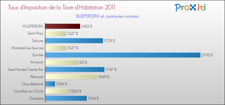 Taux d'imposition de la taxe d'habitation 2011 pour VILLEPERDRIX et les communes proches Comparaison des taux d'imposition de la taxe d'habitation 2011 pour VILLEPERDRIX et les communes voisines