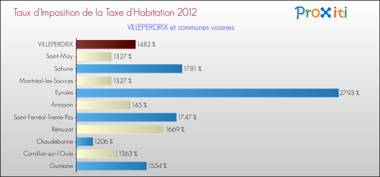 Taux d'imposition de la taxe d'habitation 2012 pour VILLEPERDRIX et les communes proches Comparaison des taux d'imposition de la taxe d'habitation 2012 pour VILLEPERDRIX et les communes voisines