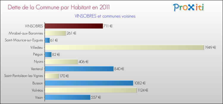 Dette par habitant de la commune en 2011 pour VINSOBRES et les communes proches Comparaison de la dette par habitant de la commune en 2011 pour VINSOBRES et les communes voisines