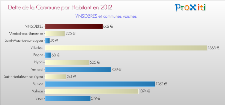 Dette par habitant de la commune en 2012 pour VINSOBRES et les communes proches Comparaison de la dette par habitant de la commune en 2012 pour VINSOBRES et les communes voisines