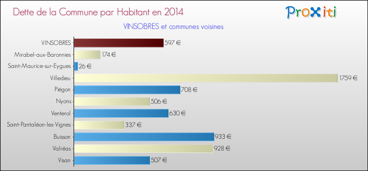 Dette par habitant de la commune en 2014 pour VINSOBRES et les communes proches Comparaison de la dette par habitant de la commune en 2014 pour VINSOBRES et les communes voisines