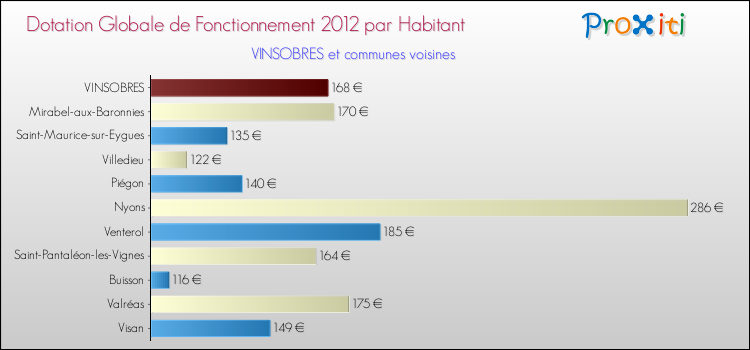 Montant des dotations globales de fonctionnement DGF par Habitant pour VINSOBRES et les communes proches Comparaison des des dotations globales de fonctionnement DGF par habitant pour VINSOBRES et les communes voisines