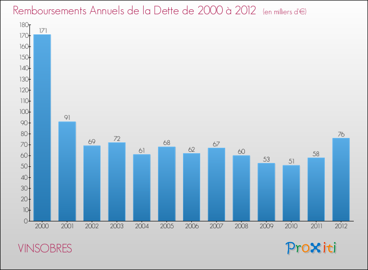 Evolution de l'annuité de la dette pour la commune de VINSOBRES de 2000 à 2012 Annuités de la dette pour VINSOBRES de 2000 à 2012