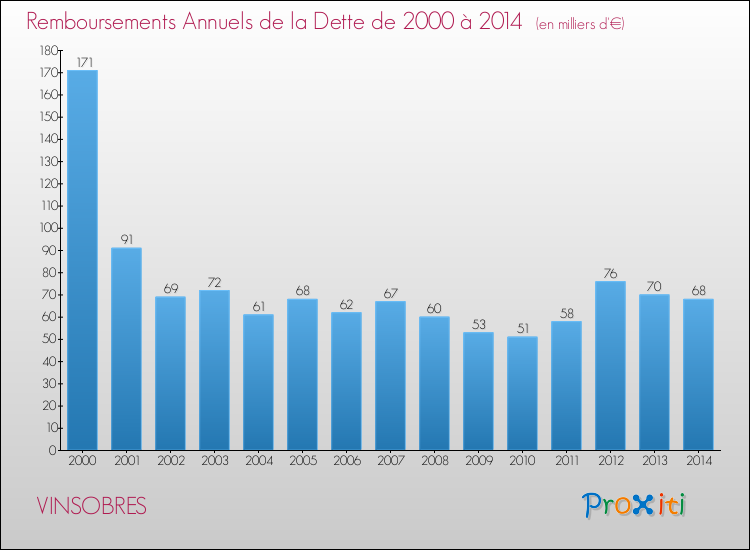 Evolution de l'annuité de la dette pour la commune de VINSOBRES de 2000 à 2014 Annuités de la dette pour VINSOBRES de 2000 à 2014