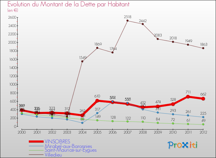 Evolution de la dette par habitant pour la commune de VINSOBRES et les communes proches de 2000 à 2012 Comparaison de la dette par habitant pour VINSOBRES et les communes voisines de 2000 à 2012