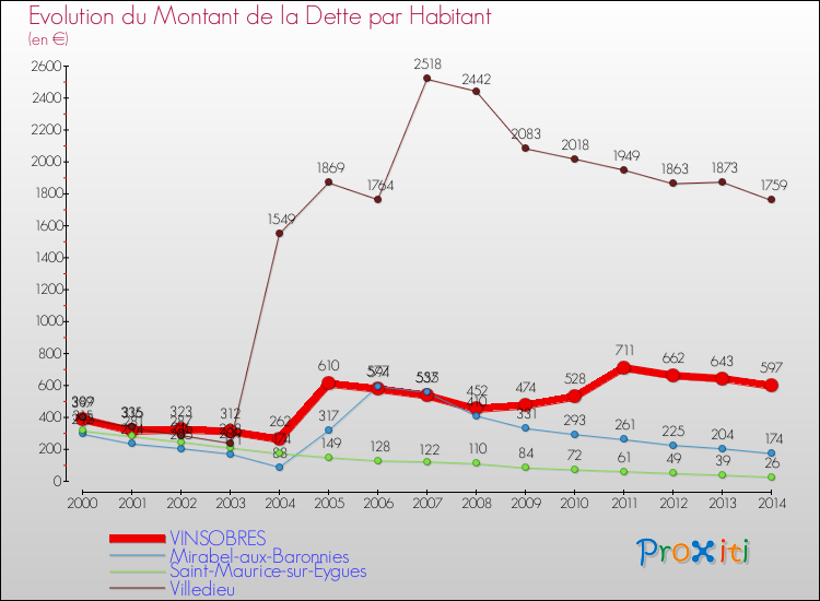 Evolution de la dette par habitant pour la commune de VINSOBRES et les communes proches de 2000 à 2014 Comparaison de la dette par habitant pour VINSOBRES et les communes voisines de 2000 à 2014