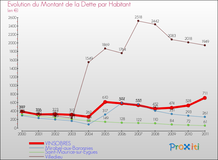 Evolution de la dette par habitant pour la commune de VINSOBRES et les communes proches Comparaison de la dette par habitant pour VINSOBRES et les communes voisines