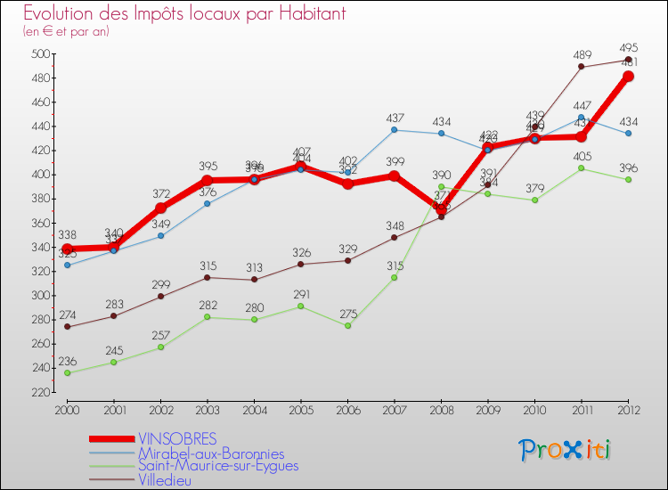 Evolution et montant des impôts locaux par Habitant pour VINSOBRES et les communes proches Comparaison des impôts locaux par habitant pour VINSOBRES et les communes voisines