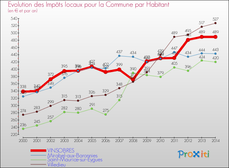 Evolution et montant des impôts locaux par Habitant pour VINSOBRES et les communes proches de 2000 à 2014 Comparaison des impôts locaux par habitant pour VINSOBRES et les communes voisines de 2000 à 2014