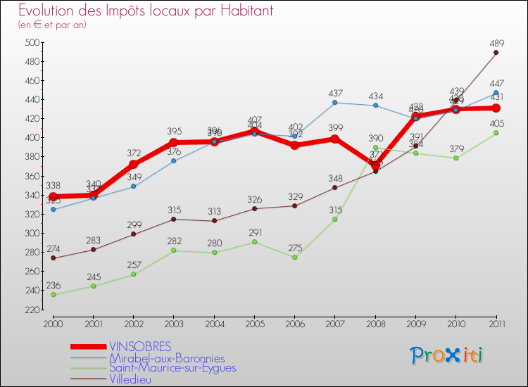 Evolution et montant des impôts locaux par Habitant pour VINSOBRES et les communes proches Comparaison des impôts locaux par habitant pour VINSOBRES et les communes voisines