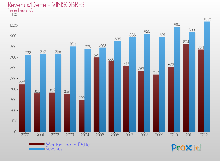 Evolution comparée de la dette et des revenus pour la commune de VINSOBRES de 2000 à 2012 Comparaison de la dette et des revenus pour VINSOBRES de 2000 à 2012