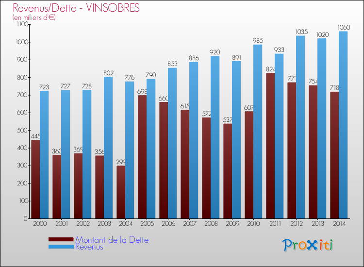 Evolution comparée de la dette et des revenus pour la commune de VINSOBRES de 2000 à 2014 Comparaison de la dette et des revenus pour VINSOBRES de 2000 à 2014