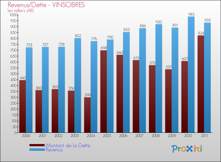 Evolution comparée de la dette et des revenus pour la commune de VINSOBRES de 2000 à 2011 Comparaison de la dette et des revenus pour VINSOBRES de 2000 à 2011